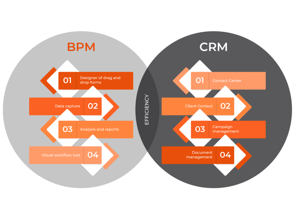 Increase your reliability with the superpower of CRM and BPM