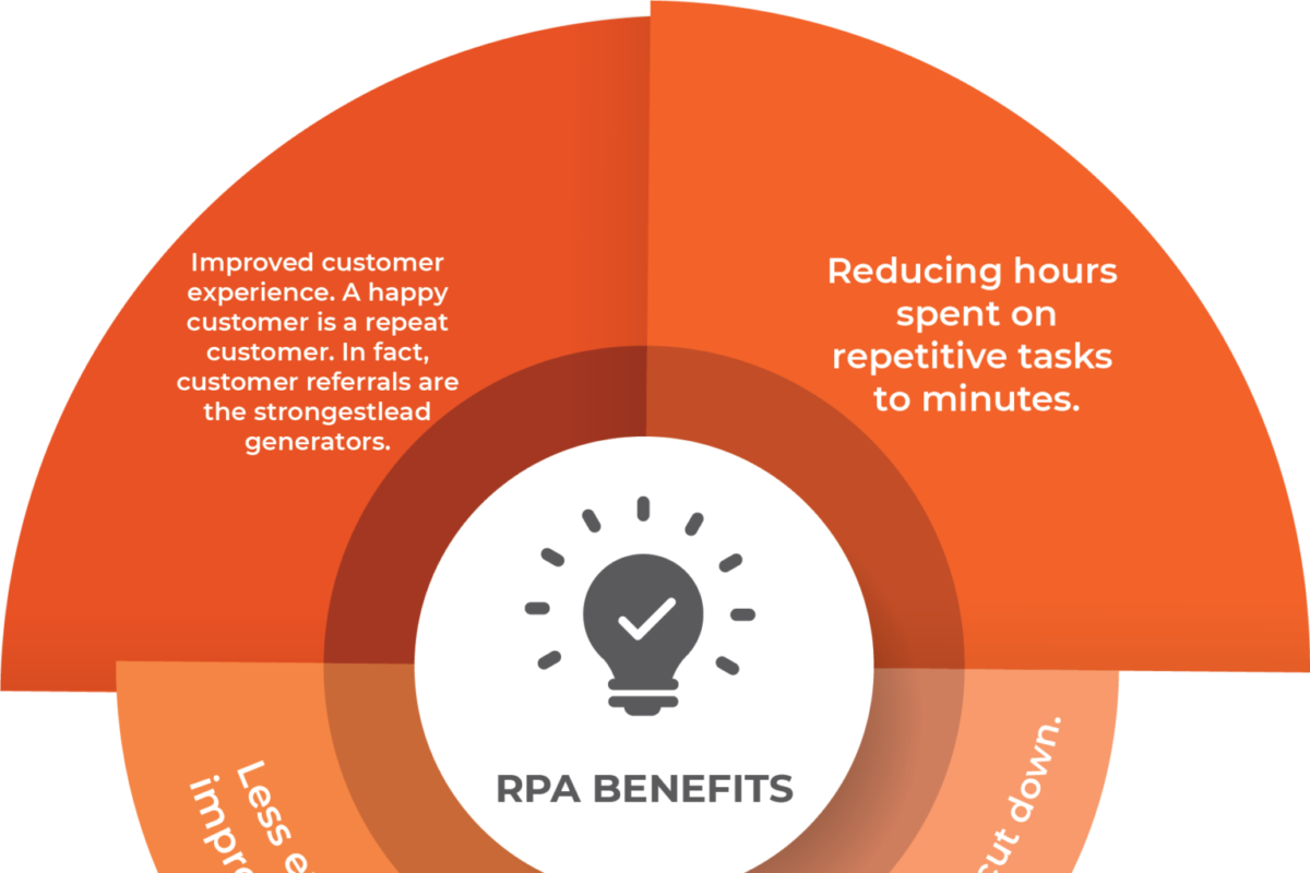 Is RPA right for my company?
