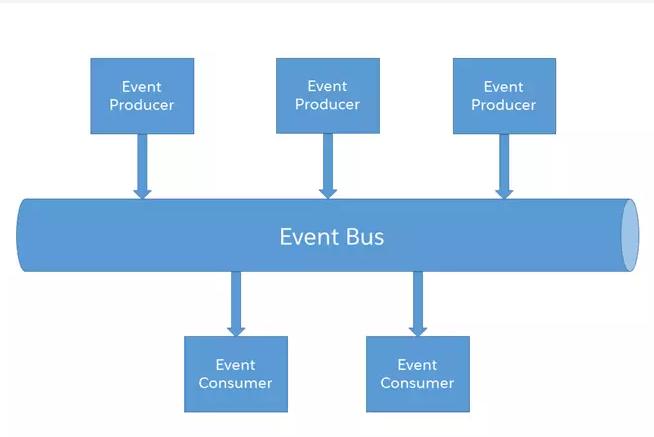 Platform Events Vs. Push Topic Vs. Change Data Capture