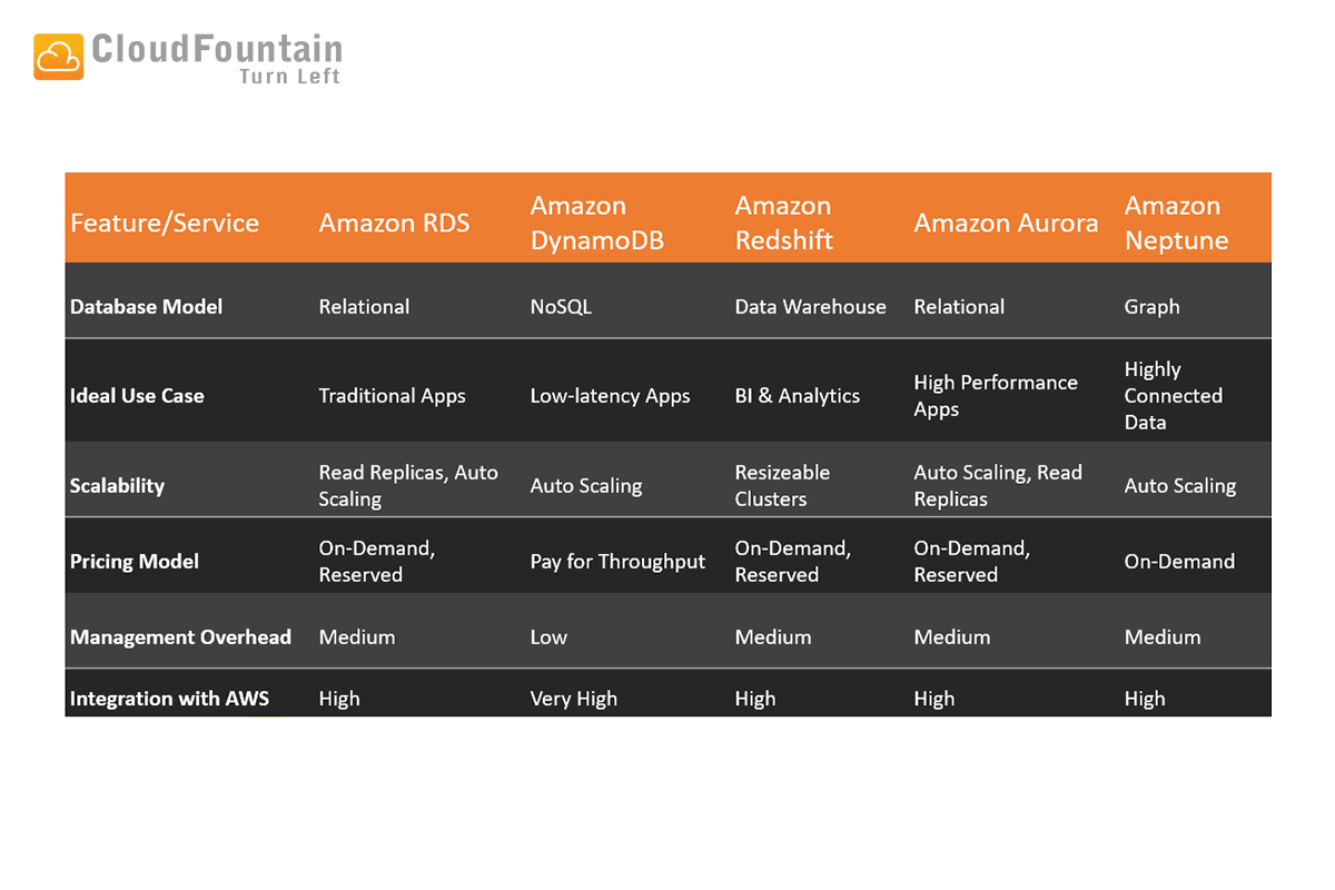 AWS Database Services