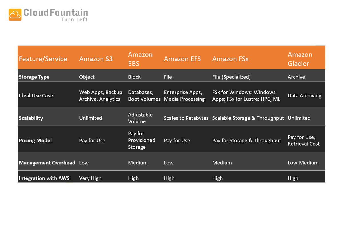 AWS Storage Services