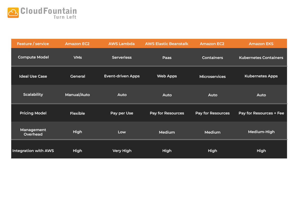 AWS Compute Services