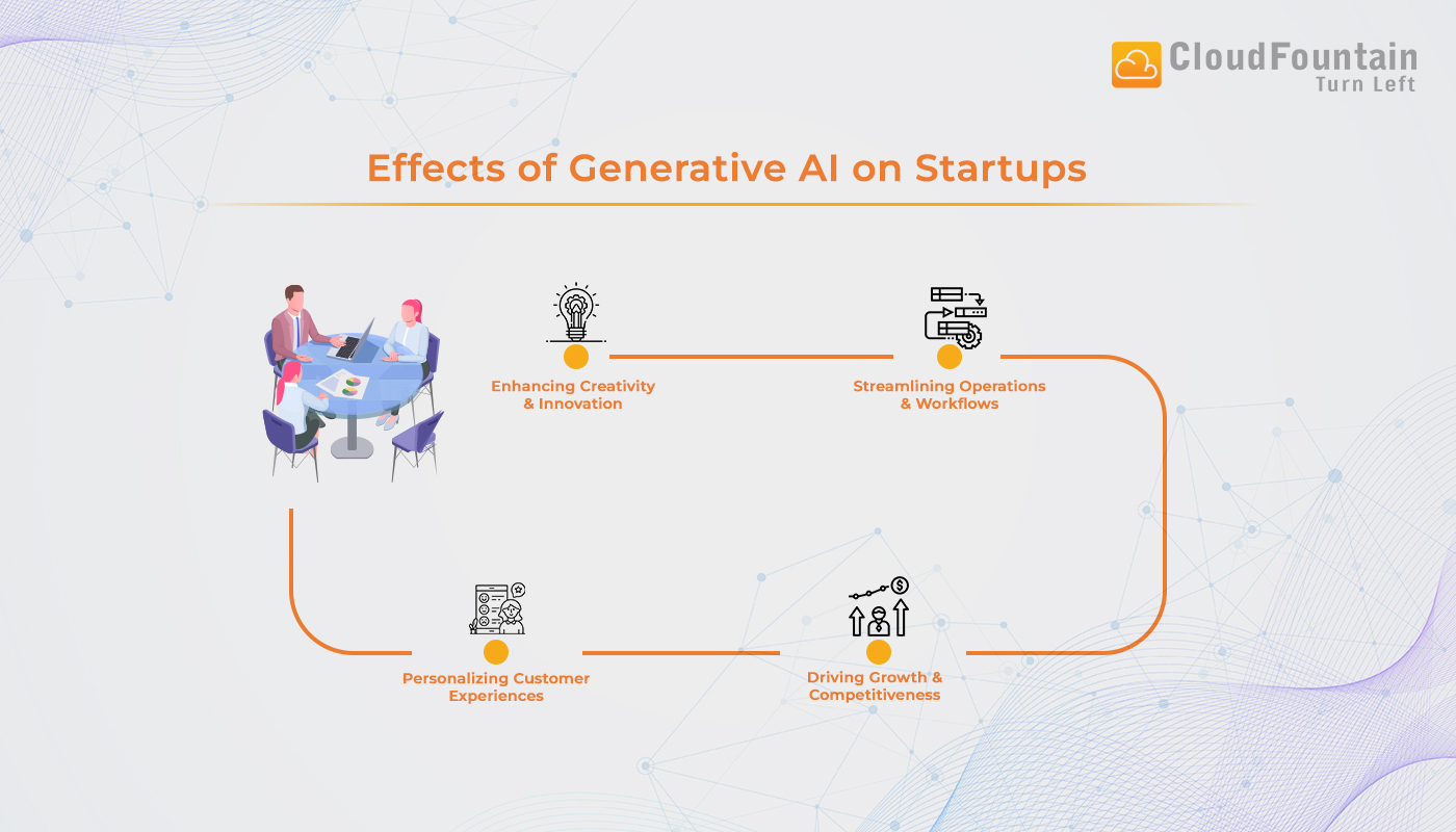 Effects of Generative AI on Startups