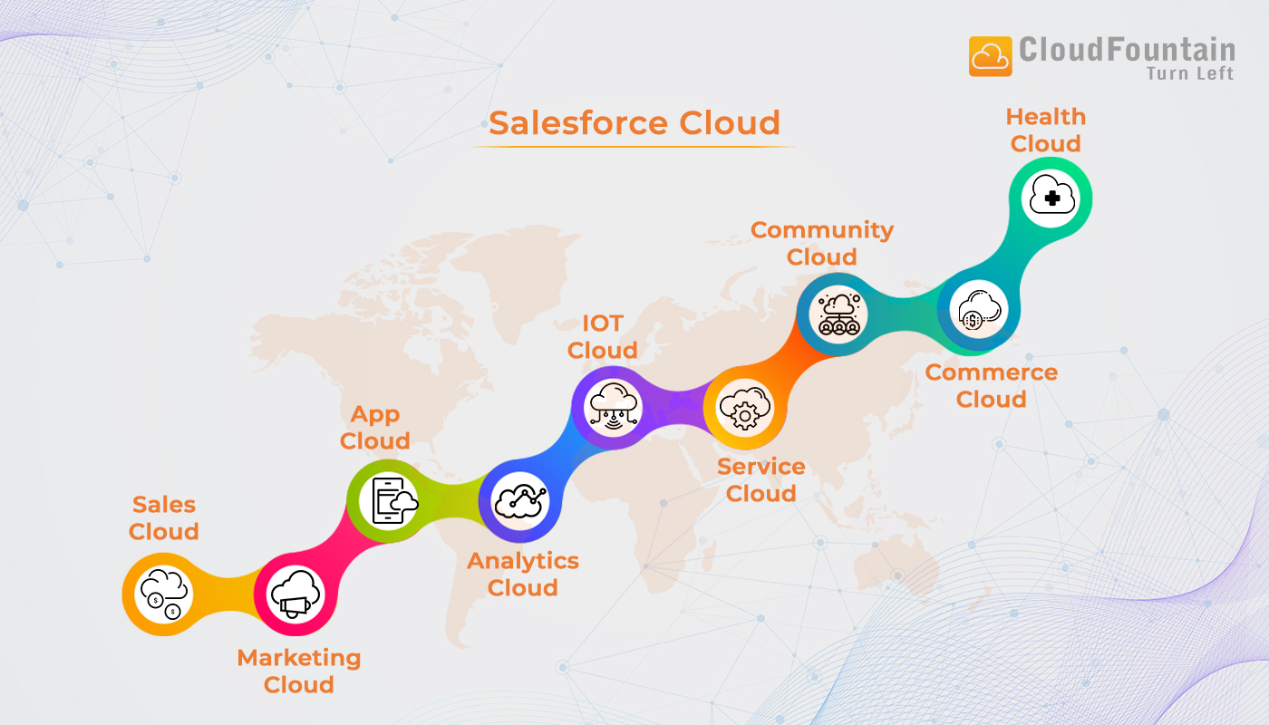 Types of Salesforce Clouds