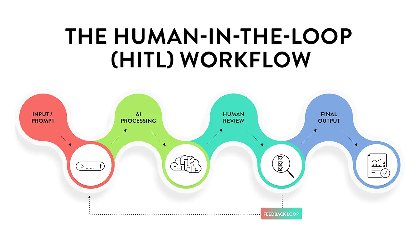 HITL - Human-in-the-Loop diagram